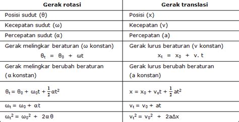 E Learning MAN 1 Medan Gerak Rotasi Benda Tegar