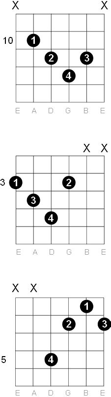 G Diminished Guitar Chord Diagrams