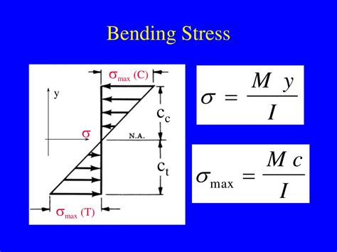 Bending Stress Equation For Beam The Best Picture Of Beam 1d3