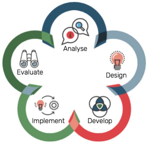 What Is The Addie Model Of Instructional Design Anyway