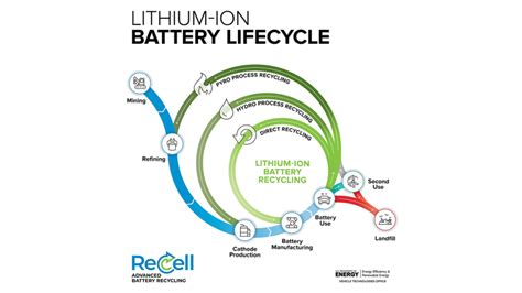 Recelllithium Ion Battery Lif Image Eurekalert Science News Releases