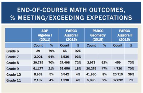 Njdoe Release Additional Parcc Info State Board Approves Cut Scores
