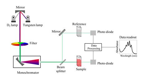 Schematic Of Uv Visible Spectrophotometer Espectroscopia Uvvisível