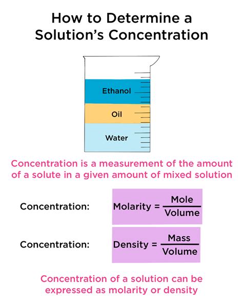 Concentrated Solution Examples