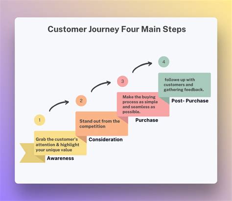 A Roadmap For Customer Journey Optimization With 7 Practices