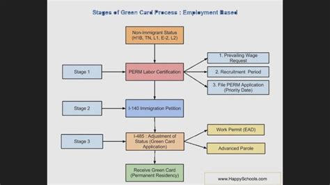 Check spelling or type a new query. 8 Marriage Green Card Timeline 2018 | Green cards, Green card application, Cards