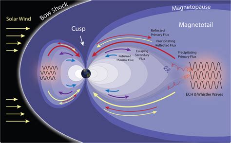 Illustration Of Ionosphere‐magnetosphere Exchange Processes Included In