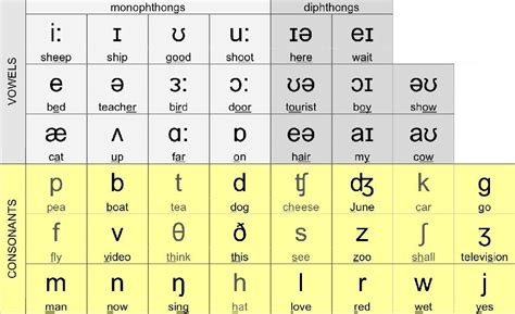 American Phonetic Alphabet Chart