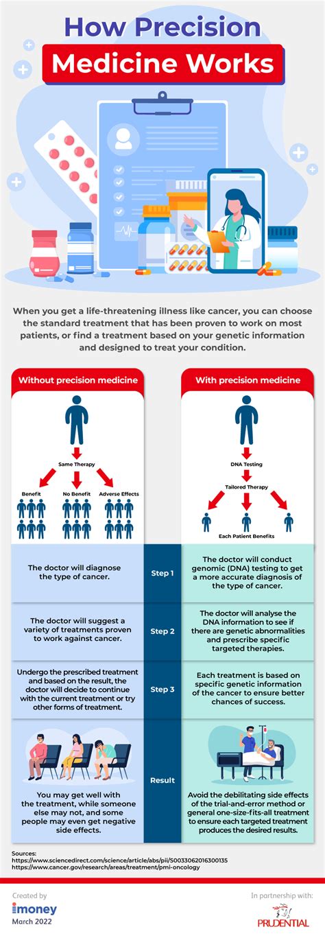 What Is Precision Medicine And Can You Afford It