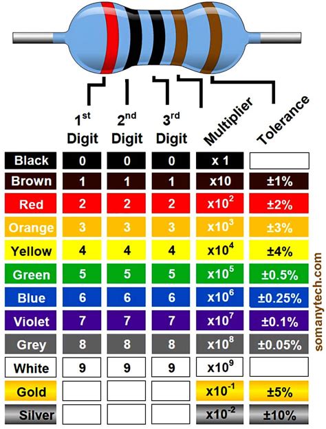 Electronics Project And Band Resistor Color Code Calculation Chart