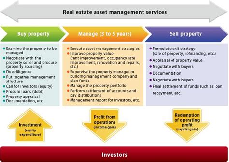 .in real estate, 'milton barnes' through his ebook has helped a lot of folks who would like to get started with profitable real estate investing become estate asset management jobs, real estate portfolio manager job description, difference between asset management and property management. Global Real Estate Asset Management & Consulting Services