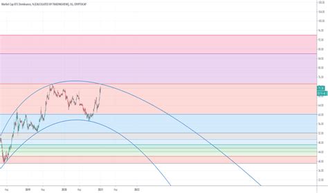 Cryptocap:btc.d trade ideas, forecasts and market news are at your disposal as well. Market Cap BTC Dominance, % (CALCULATED BY TRADINGVIEW ...