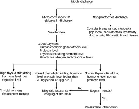 Galactorrhea Understanding Milky Nipple Discharge Causes And Management