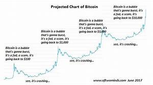 Have You Heard Of The Bitcoin Misery Index Bitcoin Investing In
