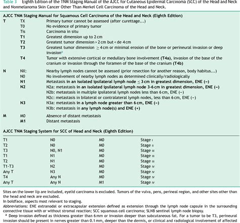 Ajcc Head And Neck Cancer Staging 2017 Cancerwalls