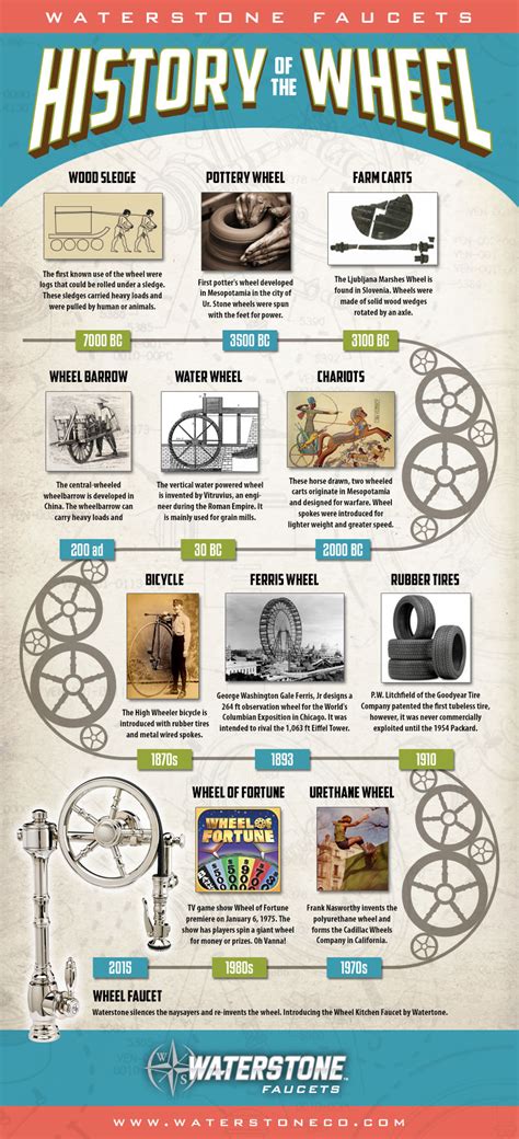 The History Of The Wheel Visually