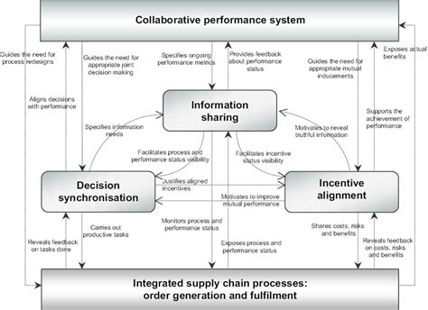 The Interplay Between The Five Elements Of Supply Chain Collaboration