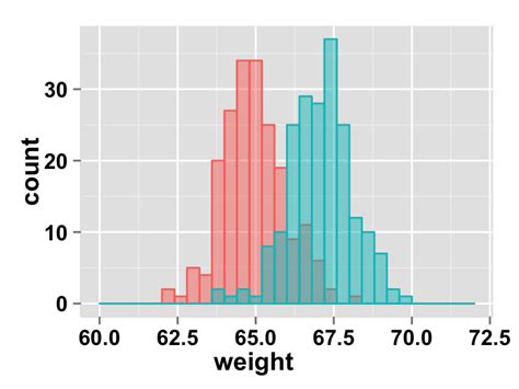 Ggplot Histogram Easy Histogram Graph With Ggplot R Package Hot