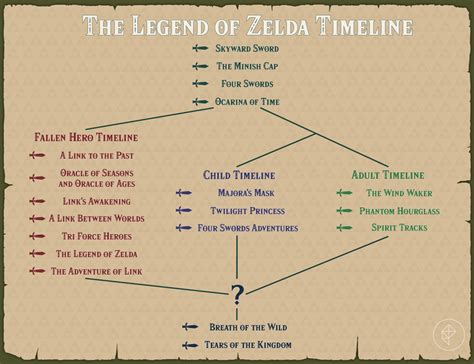 Legend Of Zelda Timeline With Breath Of The Wild Tears Of The Kingdom