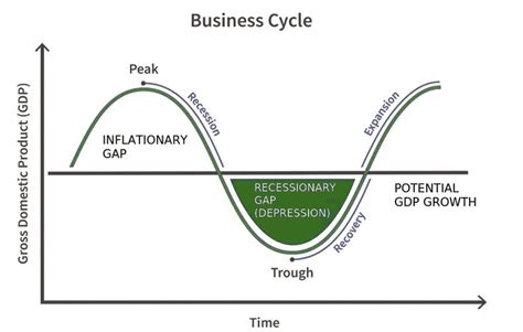 What Is Business Cycles Phases Types Theory Nature 2020 Business