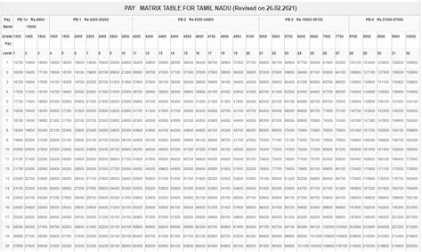 Pay Matrix Tamil Nadu Revised Pay Matrix Tamil Nadu Government Employees