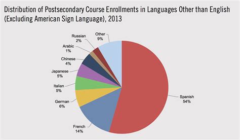 Fifth Most Learned Language In The Us 1 Top Facts