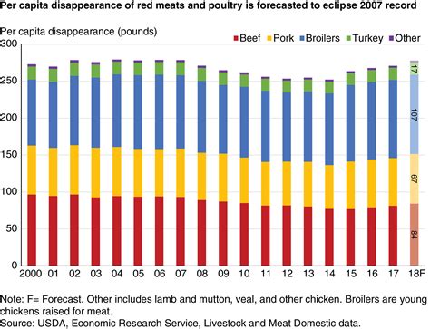 Usda Ers Per Capita Red Meat And Poultry Disappearance Insights Into