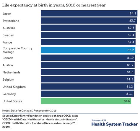 American Life Expectancy Chart