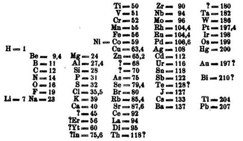 Mendeléyev Y La Historia De La Tabla Periódica En Su 150 Aniversario