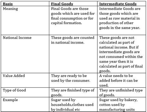 Different Type Of Goods In Economics Arinjay Academy