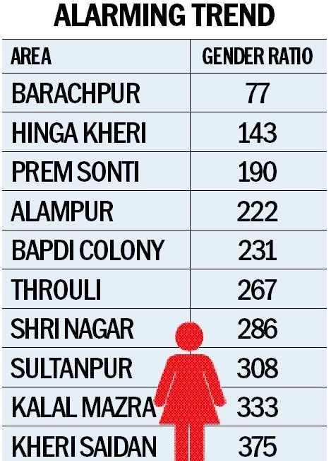 Gender Ratio At Birth Falls Below 400 In 20 Kurukshetra Villages The Tribune India