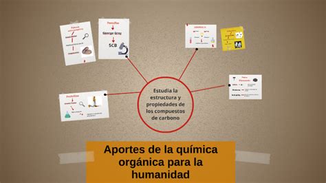 Aportes de la química orgánica para la humanidad by Silvana Cárdenas on