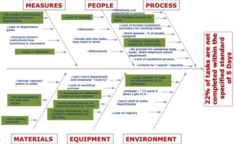 Problems are meant to exist in organizations. How a Cause and Effect Diagram Helped Reduce Defects By 19 ...
