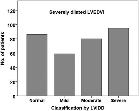 Classification Of Left Ventricular Size Diameter Or Volume With