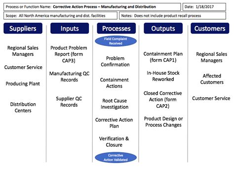 Sipoc Templates And Examples — Templates And Instructions