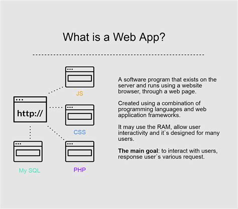 Here in this article blog post of website vs web application, we will shed some light on what is a web application, what is a website and how it is different from one another. Website vs. Web Application: What's the Difference | Dinarys