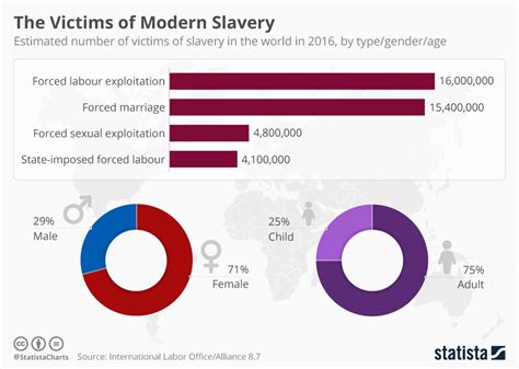 Chart The Victims Of Modern Slavery Statista