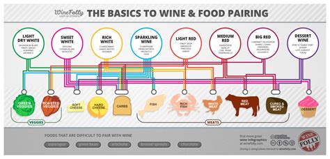 Basic Wine Pairing Chart Rotisserie Affair Catering
