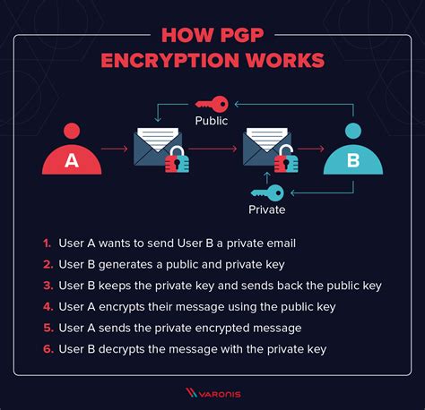 What Is Pgp Encryption And How Does It Work