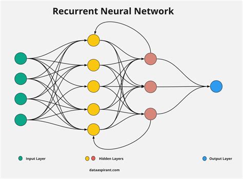 How Recurrent Neural Network Rnn Works Dataaspirant