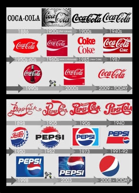 Coca Cola Logos Through The Years Logo History A Social Media