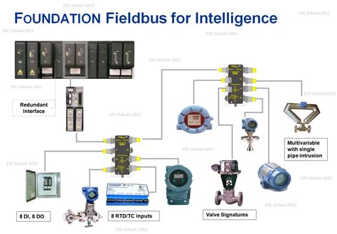 Epc School Foundation Fieldbus Concepts 3