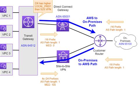 aws transit gateway with direct connect gateway and s