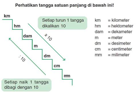 Artinya setiap 1 tangga dikali 10, maka tiga tangga = x 10 x10 x 10,. Hubungan antar Satuan Panjang Meter, Kilometer, Desimeter ...