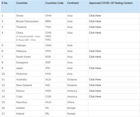 The travel industry called for the government's traffic light system to be reviewed. COVID-19: MOPH releases updated list of low risk countries