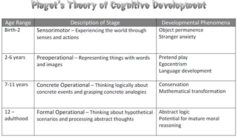 Cognitive development theory has four distinct stages. Piaget's Stages of Cognitive Development | Cognitive ...