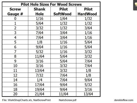 Wood Screw Reference Chart Pilot Hole Sizes Wood Screws Drill Bit