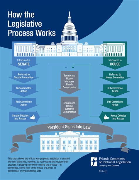 How The Legislative Process Works Friends Committee On National Legislation
