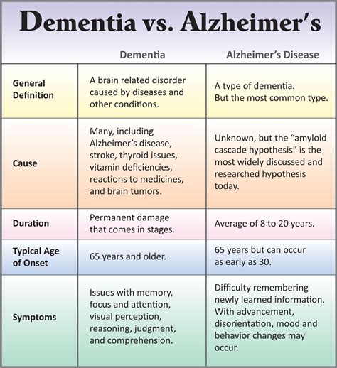 Differences Between Dementia And Alzheimers Alternatives For