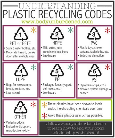 Which Plastics Are Safest Understanding Plastic Recycling Codes